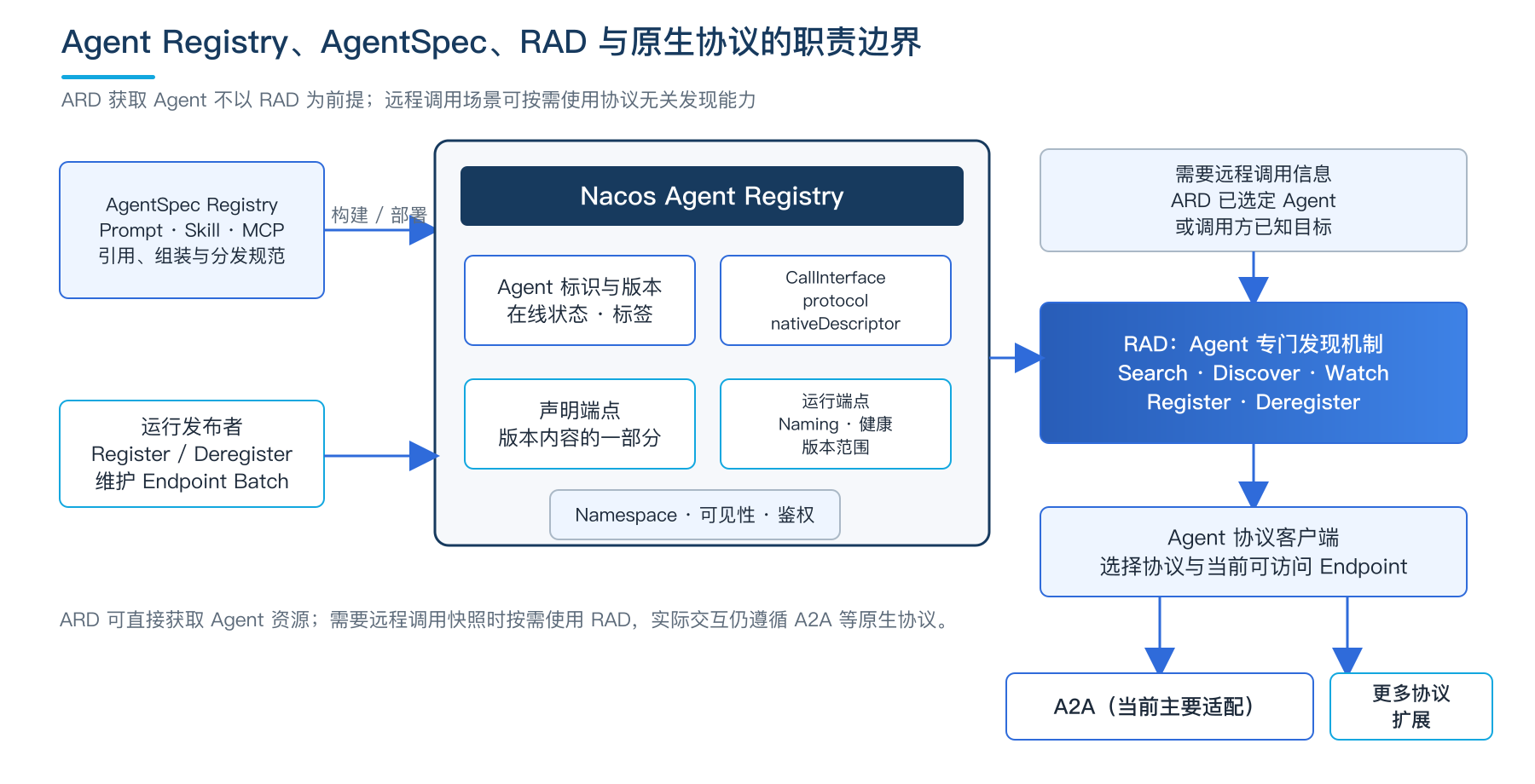 ch15-02-agent-registry-rad.png