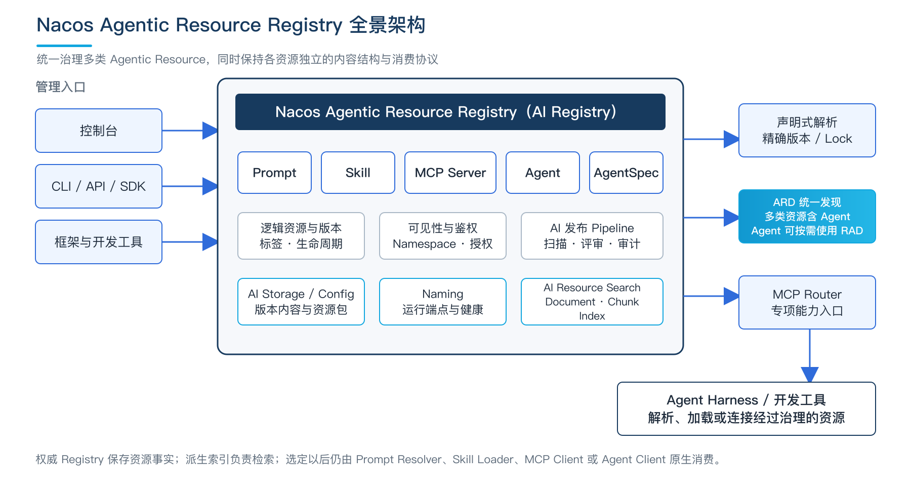 ch15-04-agentic-resource-registry.png